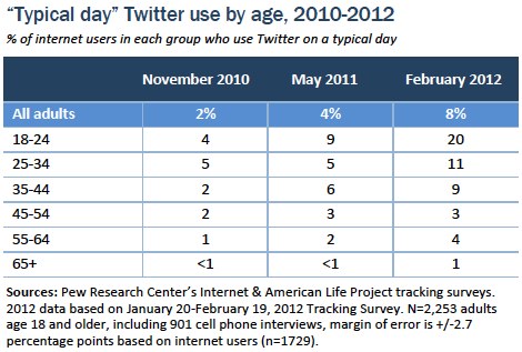 Typical day Twitter use by age