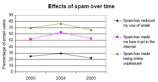 Effects of spam over time