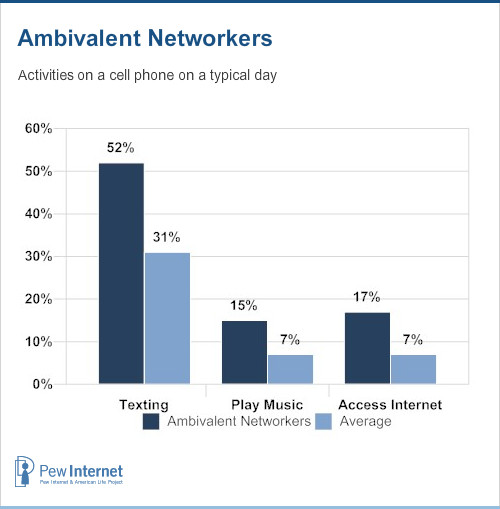 Ambivalent networkers - activities on a cell