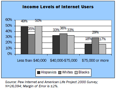 Income levels