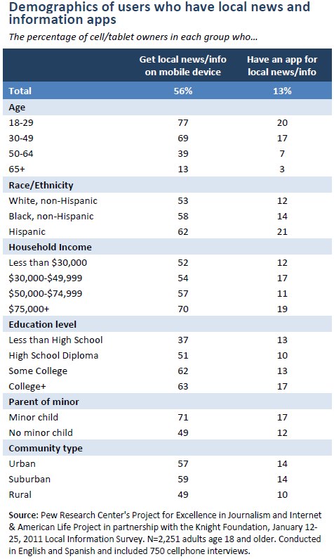 Demographics of users who have local news and information apps