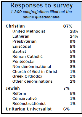 Responses to survey