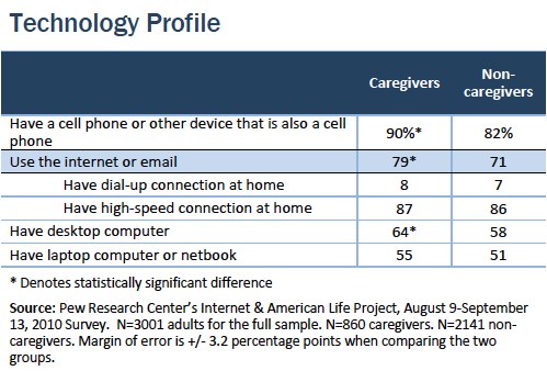 Technology profile