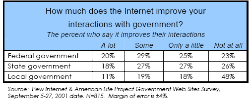 How much does the Internet improve your interactions with government?