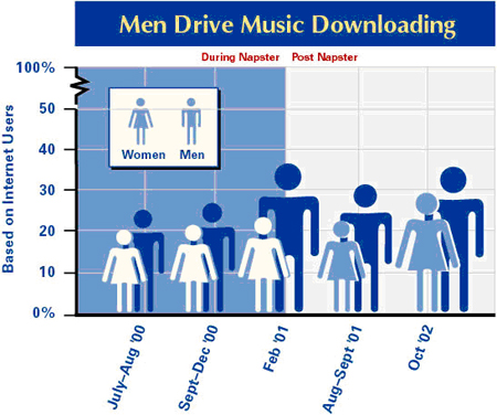 Men drive music downloading