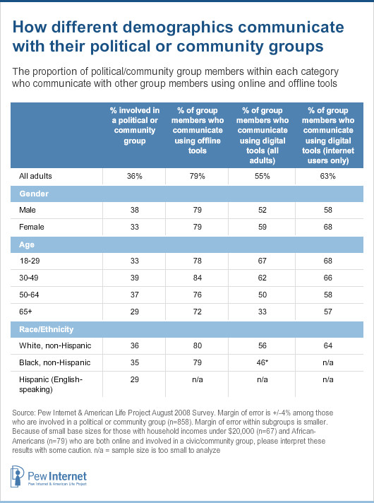 Group communication demographics