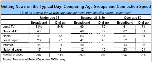 Getting News on the Typical Day: Comparing Age Groups and Connection Speed