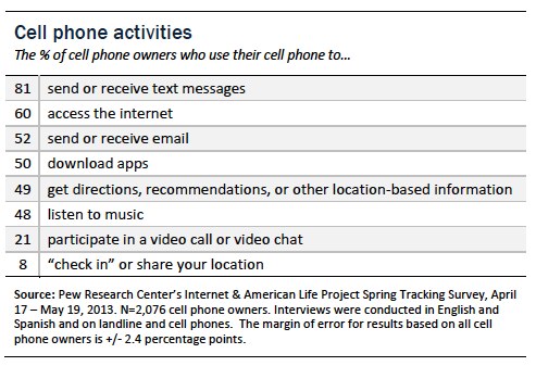 Cell phone activties