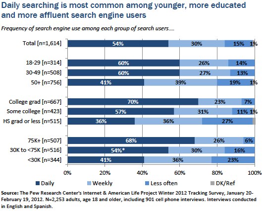 Daily searching more common among