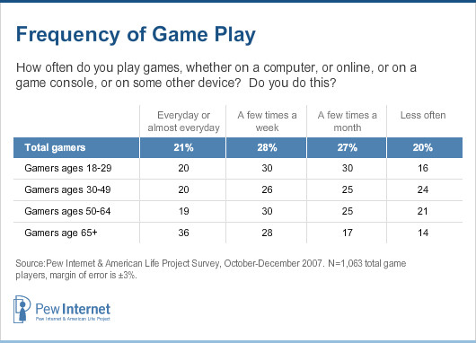 Frequency of Game Play