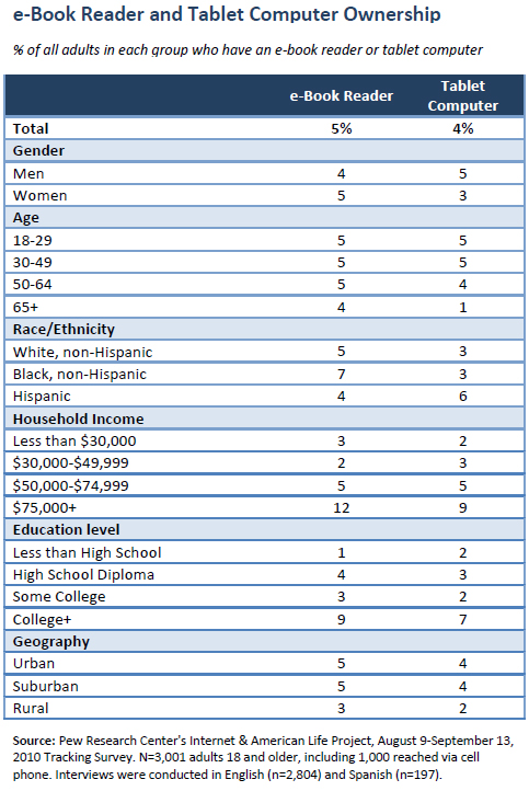 e-book and tablet ownership