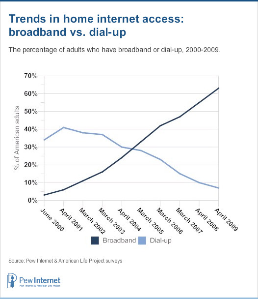 Trends in home access