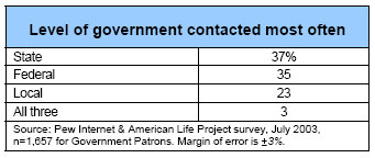 Level of government contacted most often
