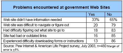 Problems encountered at government Web Sites