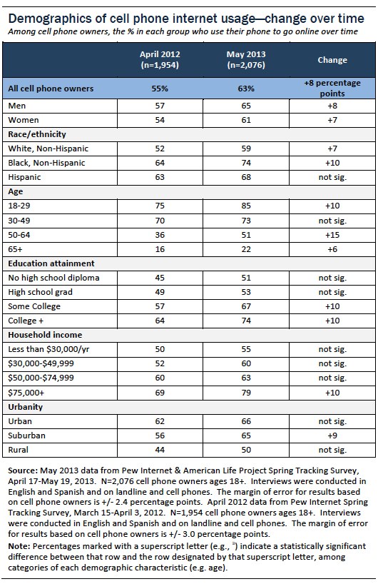 Change over time of cell phone internet demographics