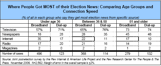 Where people got MOST of thier election news: Where People Got MOST of their Election News: Comparing Age Groups and Connection Speed