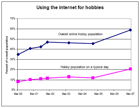 Using the internet for hobbies