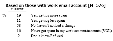 SP6 Thinking about your WORK email account…Since January 1st of this year, have you noticed any change in the amount of spam you receive in your WORK account? (IF YES: Are you getting MORE or LESS spam in your WORK email since that date)?