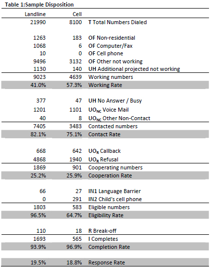 Table 1: Sample Disposition 