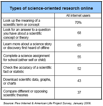 Types of science-oriented research online