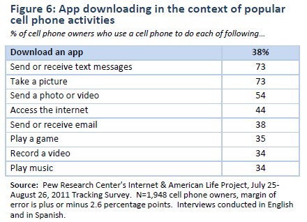 Figure 6: App downloading in the context of popular cell phone activities