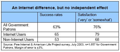 An Internet difference, but no independent effect