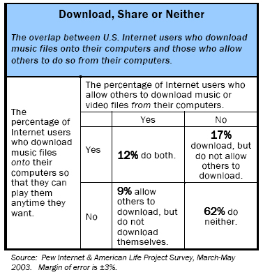 The overlap between U.S. Internet users who download music files onto their computers and those who allow others to do so from their computers.