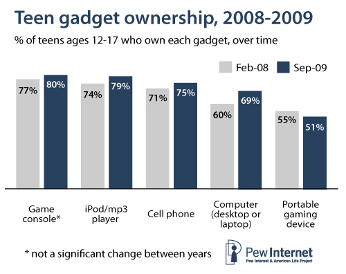 Teen gadget ownership over time