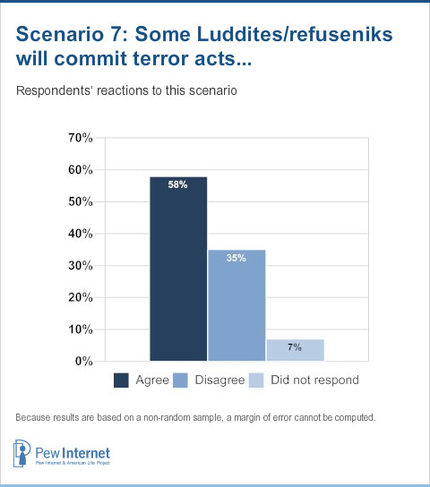 Scenario 7 Responses