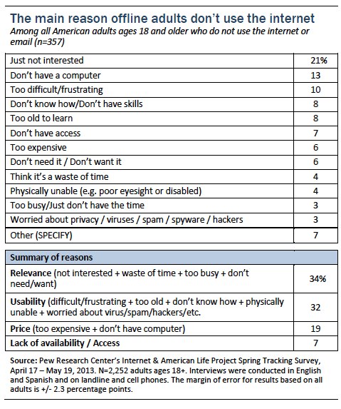 How we keep our online surveys from running too long, Pew Research Center