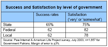 Success and Satisfaction by level of government