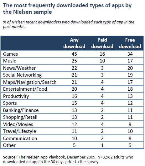 The most frequently downloaded types of apps by the Nielsen sample 