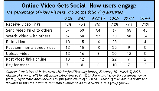 Online Video Gets Social: How users engage