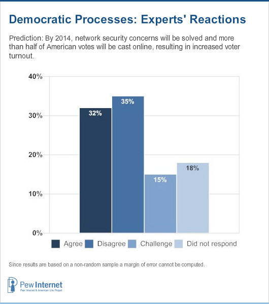 Democratic processes