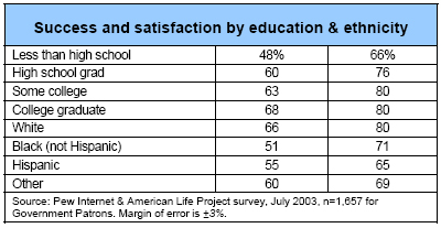Success and satisfaction by education & ethnicity
