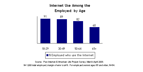 Internet Use Among the Employed by Age