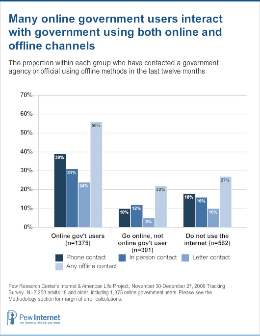 Overall, more than half of online government users have also gotten in touch with a government office or agency in the last year using offline means