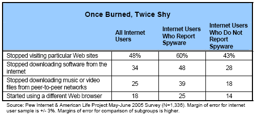 Once burned, twice shy