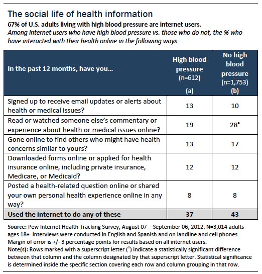Social life of health information