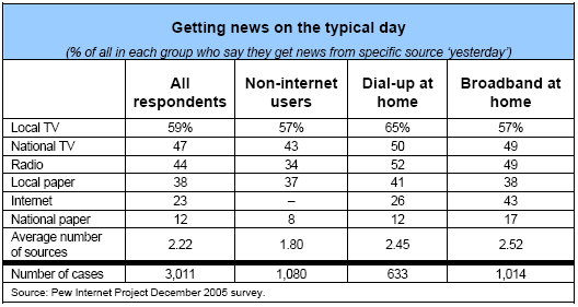 Getting news on the typical day