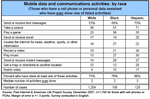 Mobile data and communications activities: by race (ever)