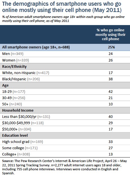 Smartphone owners who go online using their cell