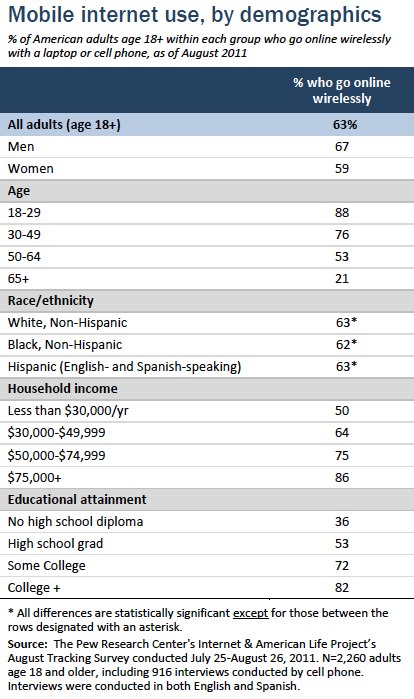 Mobile internet use by demographics