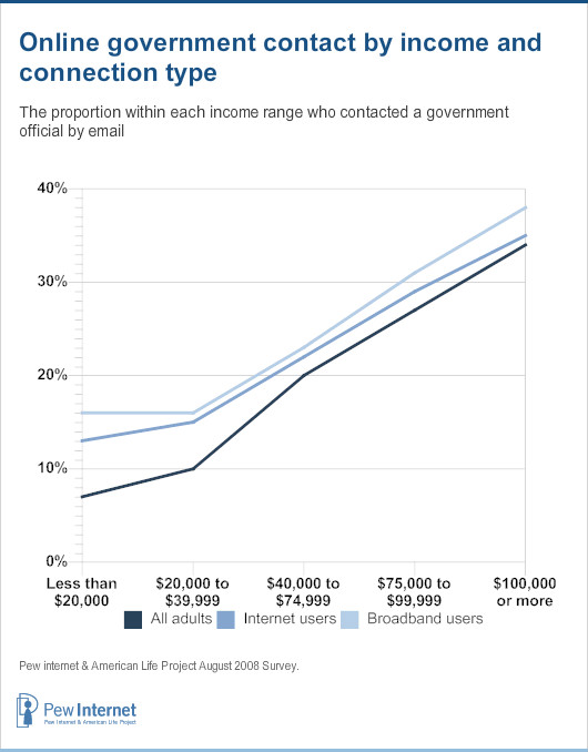 Government contact by income