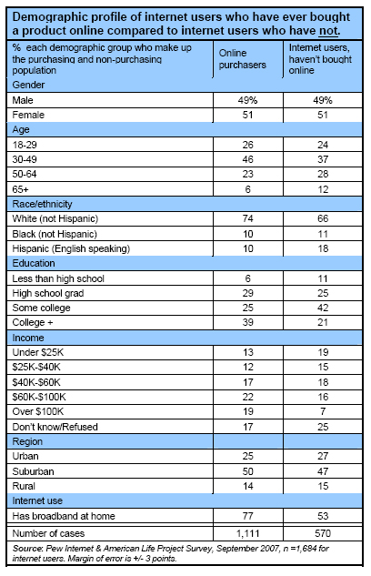 Demographic profile of internet users