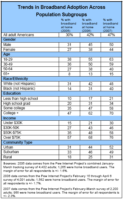 Trends across subgroups