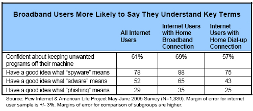 Broadband Users More Likely to Say They Understand Key Terms