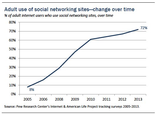 Adult social networking use over time