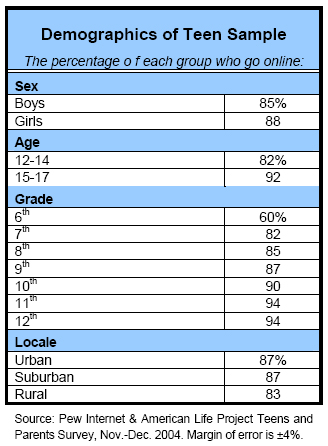 Demographics of Teen Sample