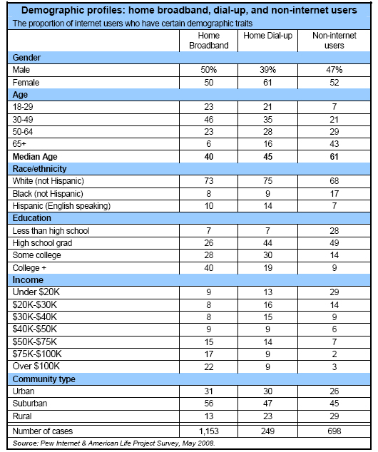 Demographic profiles: Home broadband, dial-up, and non-internet users